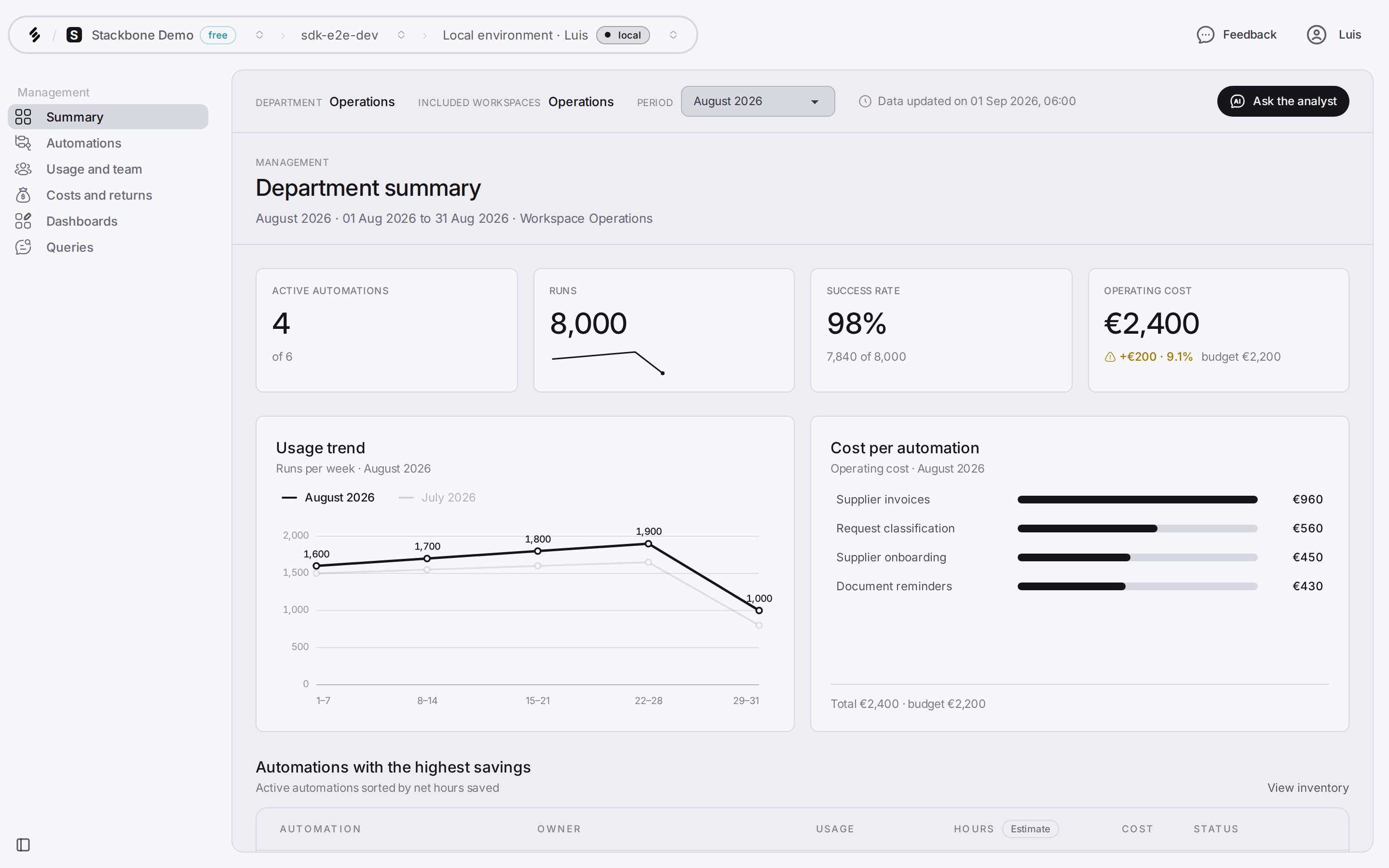 Management view: adoption, runs, success rate and estimated return per automation.